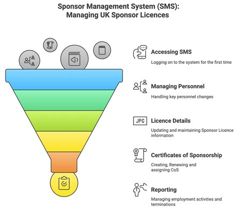 Sponsorship management system (SMS) .